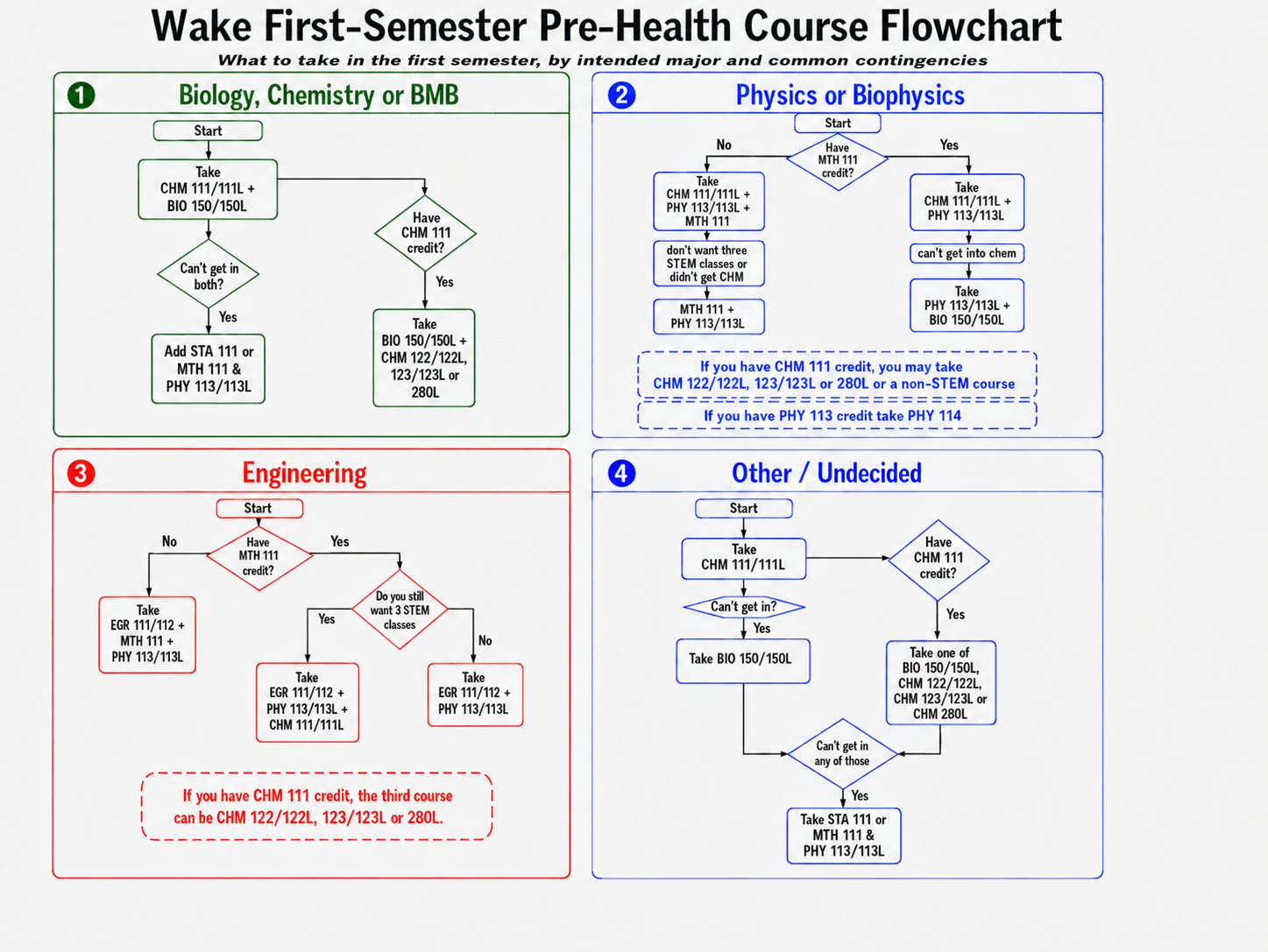 Wake First Semester Pre-Health Course Flowchart 